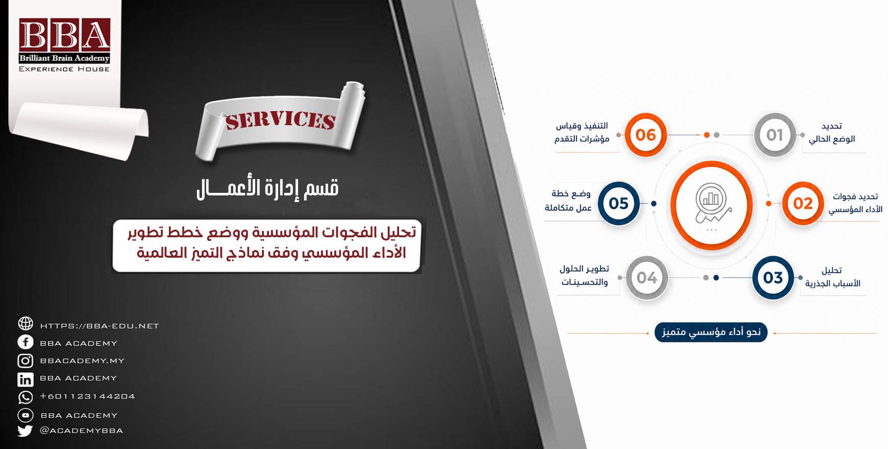 تحليل الفجوات المؤسسية ووضع خطط تطوير الأداء المؤسسي وفق نماذج التميز العالمية
