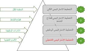 خدمة تقييم وتحديث الخطط الاستراتيجية القائمة